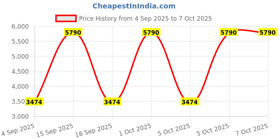 myntra.com MANGO Linen Printed Basic Jumpsuit mango Price History Graph from 4 Sep 2025 to 7 Oct 2025