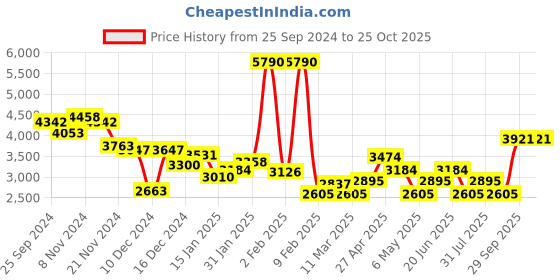 myntra.com MANGO Linen Shirt Midi Dress mango Price History Graph from 25 Sep 2024 to 25 Oct 2025