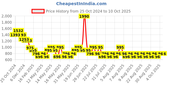 myntra.com MANGO Linen Top With Knotted Straps mango Price History Graph from 25 Oct 2024 to 10 Oct 2025