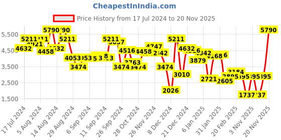 myntra.com MANGO Linen Wrap Midi Dress mango Price History Graph from 17 Jul 2024 to 20 Nov 2025
