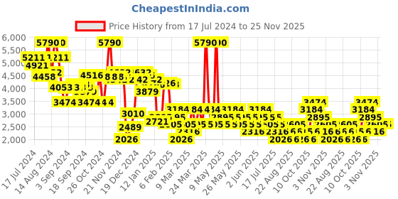 myntra.com MANGO Linen Wrap Midi Dress mango Price History Graph from 17 Jul 2024 to 24 Nov 2025