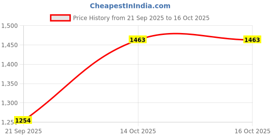 myntra.com MANGO Long Sleeve Striped T-shirt mango Price History Graph from 21 Sep 2025 to 16 Oct 2025