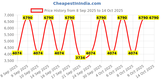 myntra.com MANGO Long Suit-Style Jumpsuit mango Price History Graph from 8 Sep 2025 to 9 Oct 2025