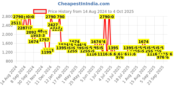 myntra.com MANGO Longline Front-Open Shrug mango Price History Graph from 14 Aug 2024 to 4 Oct 2025