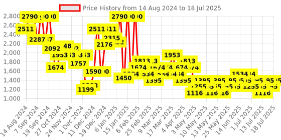 myntra.com MANGO Longline Front-Open Shrug mango Price History Graph from 14 Aug 2024 to 18 Jul 2025