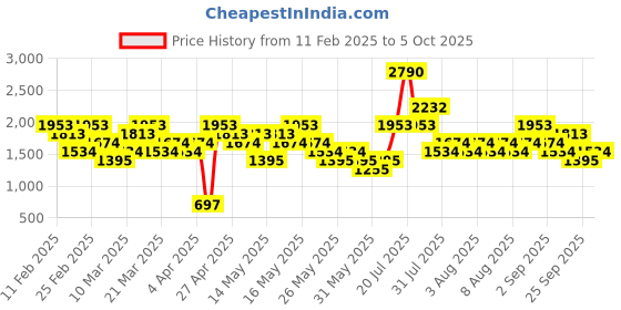 myntra.com MANGO Longline Front-Open Sweater mango Price History Graph from 11 Feb 2025 to 5 Oct 2025