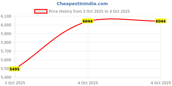 myntra.com MANGO Longline Puffer Jacket mango Price History Graph from 3 Oct 2025 to 4 Oct 2025