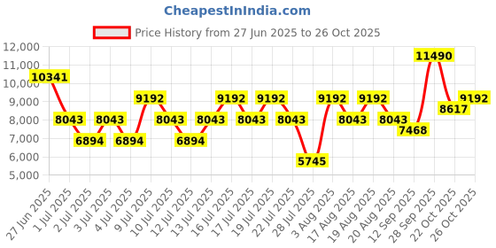 myntra.com MANGO Longline Trench Coat with Belt mango Price History Graph from 27 Jun 2025 to 26 Oct 2025