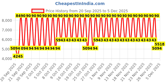 myntra.com MANGO Longline Water-Repellent Hooded Puffer Jacket mango Price History Graph from 20 Sep 2025 to 5 Dec 2025