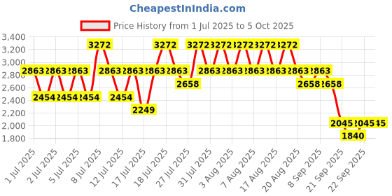 myntra.com MANGO Loop Closure Waistcoat mango Price History Graph from 1 Jul 2025 to 4 Oct 2025