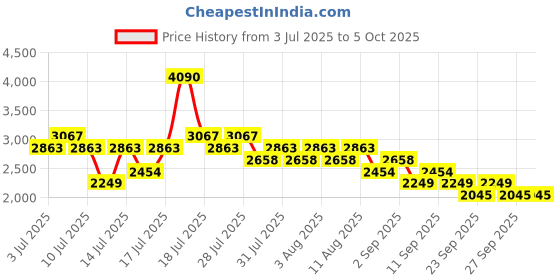 myntra.com MANGO Loop Closure Waistcoat mango Price History Graph from 3 Jul 2025 to 5 Oct 2025