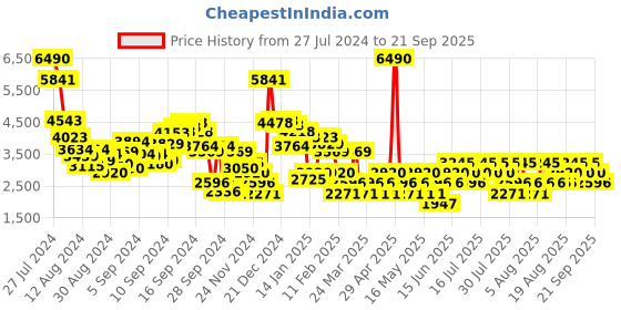 myntra.com MANGO Low-Cut Woollen Pullover mango Price History Graph from 27 Jul 2024 to 21 Sep 2025