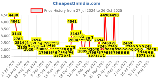 myntra.com MANGO Low-Rise Cargo Mini Skirt With Belt mango Price History Graph from 27 Jul 2024 to 26 Oct 2025