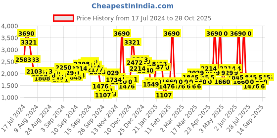 myntra.com MANGO Low-Rise Denim Mini Skirt mango Price History Graph from 17 Jul 2024 to 28 Oct 2025