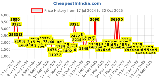myntra.com MANGO Low-Rise Denim Pure Cotton Mini Skirt mango Price History Graph from 17 Jul 2024 to 30 Oct 2025
