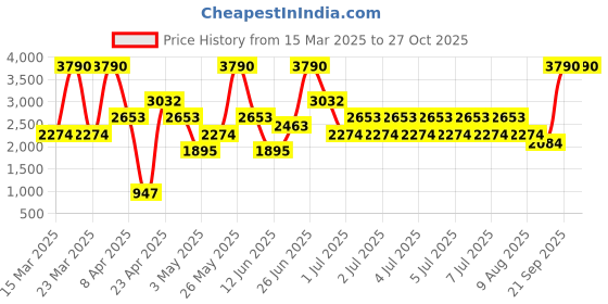 myntra.com MANGO Lurex Asymmetric Poncho mango Price History Graph from 15 Mar 2025 to 26 Oct 2025