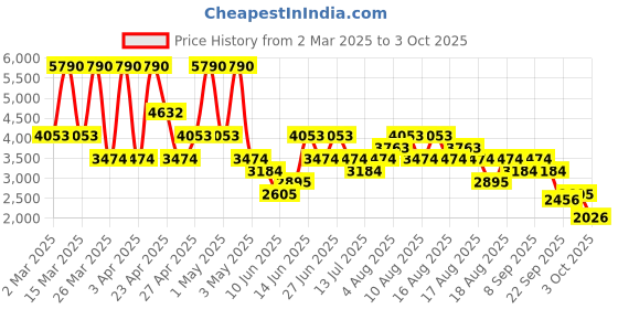 myntra.com MANGO Lurex Detailed Knitted Straight Scalloped Flare Hem Maxi Skirt mango Price History Graph from 2 Mar 2025 to 3 Oct 2025