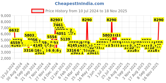 myntra.com MANGO Lurex Details Tweed jacket mango Price History Graph from 10 Jul 2024 to 18 Nov 2025