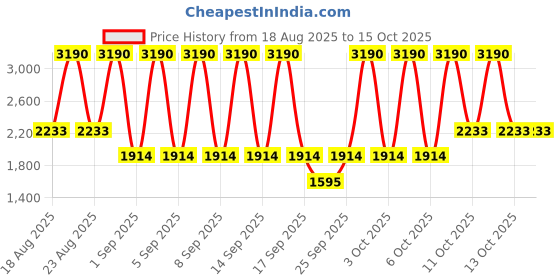 myntra.com MANGO Lurex Pullover mango Price History Graph from 18 Aug 2025 to 14 Oct 2025