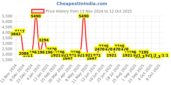 myntra.com MANGO Lurex Wrap Dress mango Price History Graph from 13 Nov 2024 to 12 Oct 2025