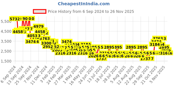 myntra.com MANGO Lyocell Jumpsuit mango Price History Graph from 6 Sep 2024 to 26 Nov 2025