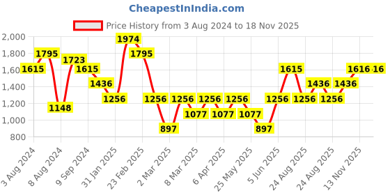myntra.com MANGO Magenta Pink A-Line Midi Dress with Cut-Out Detail mango Price History Graph from 3 Aug 2024 to 17 Nov 2025