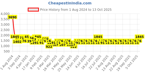 myntra.com MANGO Magenta  Sustainable Pure Cotton Solid A-Line Dress mango Price History Graph from 1 Aug 2024 to 4 Oct 2025