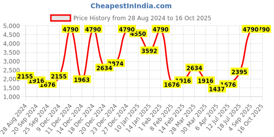 myntra.com MANGO MAN Beige Solid Joggers mango man Price History Graph from 28 Aug 2024 to 15 Oct 2025