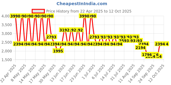 myntra.com MANGO MAN Bermuda Shorts mango man Price History Graph from 22 Apr 2025 to 12 Oct 2025