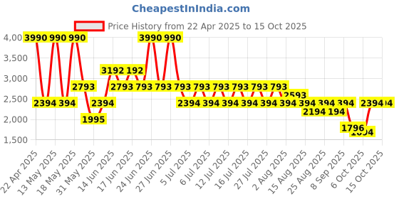 myntra.com MANGO MAN Bermuda Shorts mango man Price History Graph from 22 Apr 2025 to 15 Oct 2025