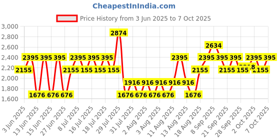 myntra.com MANGO MAN Bermuda Shorts mango man Price History Graph from 3 Jun 2025 to 7 Oct 2025