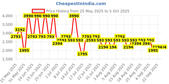 myntra.com MANGO MAN Bermuda Shorts With Drawstring mango man Price History Graph from 25 May 2025 to 4 Oct 2025