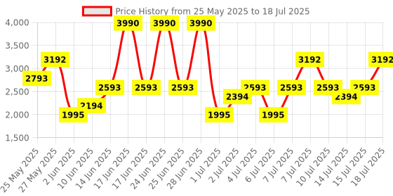 myntra.com MANGO MAN Bermuda Shorts With Drawstring mango man Price History Graph from 25 May 2025 to 18 Jul 2025