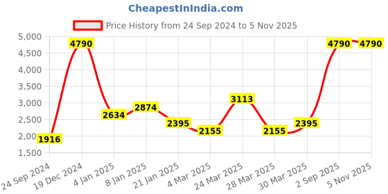 myntra.com MANGO MAN Blue Loose Fit Mid-Rise Stretchable Sustainable Jeans mango man Price History Graph from 24 Sep 2024 to 3 Nov 2025