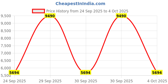 myntra.com MANGO MAN Bomber Jacket mango man Price History Graph from 24 Sep 2025 to 4 Oct 2025