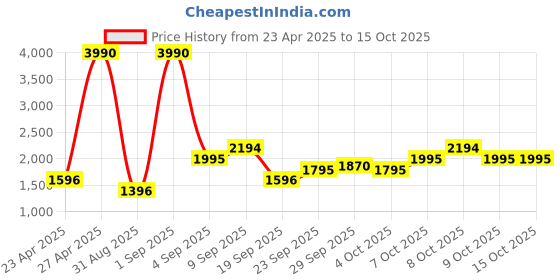 myntra.com MANGO MAN Breathable Anti-Odour Sweatshirt mango man Price History Graph from 23 Apr 2025 to 14 Oct 2025