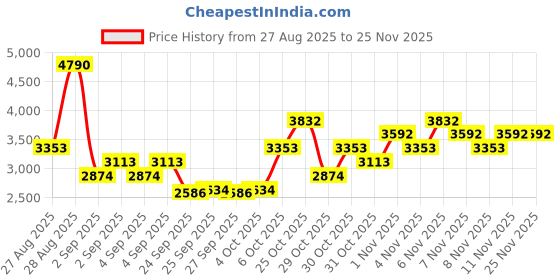 myntra.com MANGO MAN Button-Down Collar Denim Casual Shirt mango man Price History Graph from 27 Aug 2025 to 24 Nov 2025