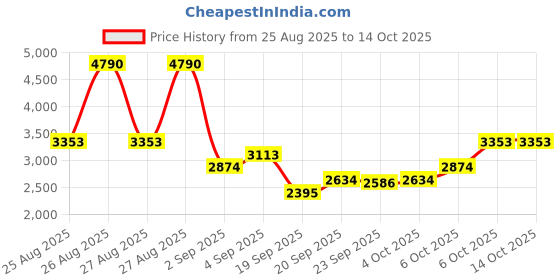 myntra.com MANGO MAN Button-Down Collar Denim Casual Shirt mango man Price History Graph from 25 Aug 2025 to 14 Oct 2025