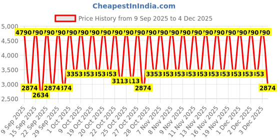 myntra.com MANGO MAN Cable Knit Cotton Pullover mango man Price History Graph from 9 Sep 2025 to 4 Dec 2025