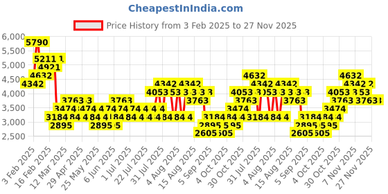 myntra.com MANGO MAN Cable Knit Pullover mango man Price History Graph from 3 Feb 2025 to 27 Nov 2025