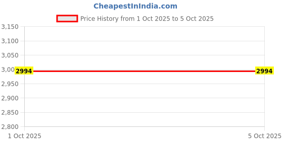 myntra.com MANGO MAN Cargo Shorts mango man Price History Graph from 1 Oct 2025 to 4 Oct 2025