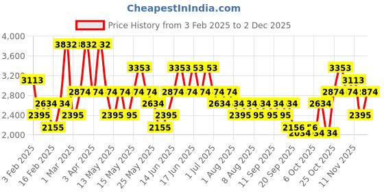 myntra.com MANGO MAN Cargo Trousers mango man Price History Graph from 3 Feb 2025 to 2 Dec 2025