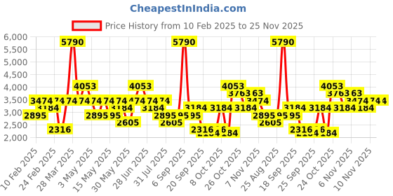 myntra.com MANGO MAN Cargos mango man Price History Graph from 10 Feb 2025 to 25 Nov 2025