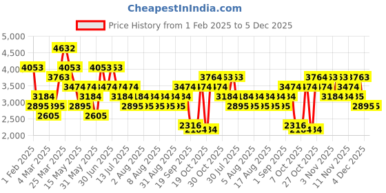myntra.com MANGO MAN Cargos Style Trousers mango man Price History Graph from 1 Feb 2025 to 5 Dec 2025
