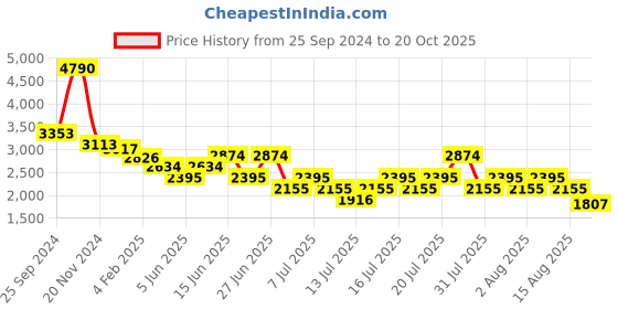myntra.com MANGO MAN Casual Shirt mango man Price History Graph from 25 Sep 2024 to 20 Oct 2025