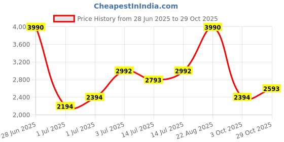 myntra.com MANGO MAN Casual Shirt mango man Price History Graph from 28 Jun 2025 to 29 Oct 2025