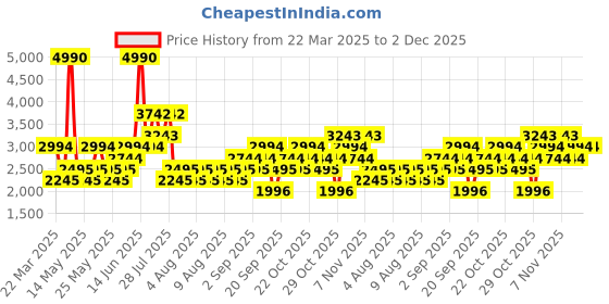 myntra.com MANGO MAN Chambray Pure Cotton Shirt mango man Price History Graph from 22 Mar 2025 to 2 Dec 2025