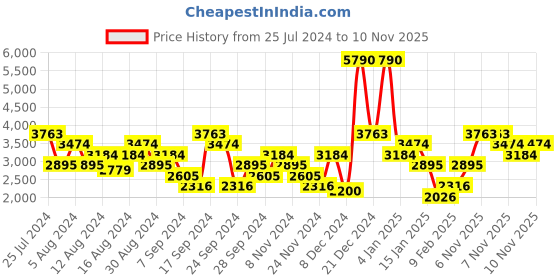 myntra.com MANGO MAN Checked Casual Shirt mango man Price History Graph from 25 Jul 2024 to 10 Nov 2025