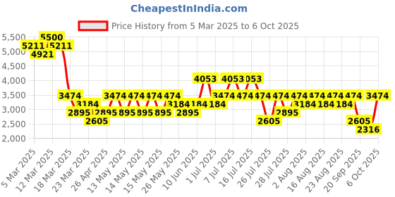 myntra.com MANGO MAN Checked Formal Trousers mango man Price History Graph from 5 Mar 2025 to 6 Oct 2025