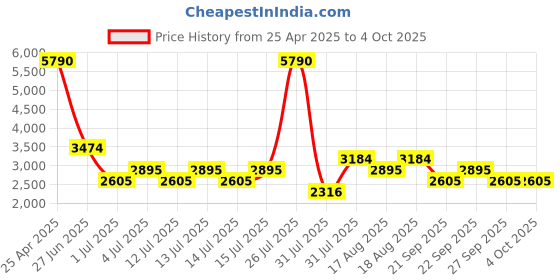 myntra.com MANGO MAN Checked Formal Trousers mango man Price History Graph from 25 Apr 2025 to 4 Oct 2025